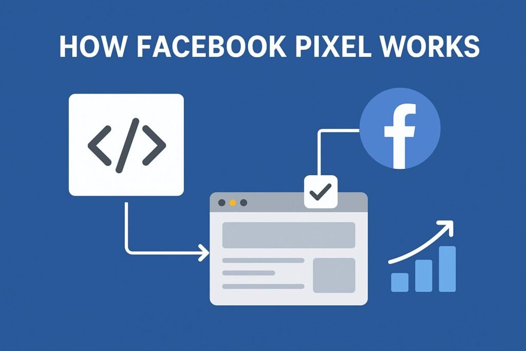 Illustration explaining how the Facebook Pixel works, showing website code connecting to a webpage, Facebook platform integration, and analytics growth chart, representing data tracking, conversion measurement, and ad optimization.